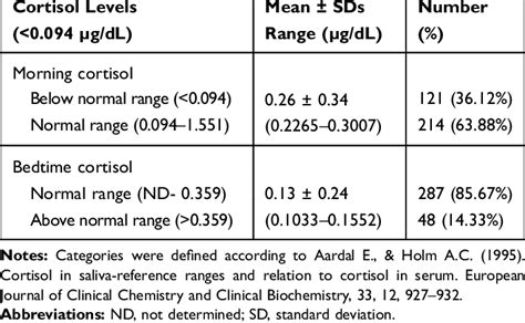 Morning and Bedtime Salivary Cortisol Levels in Participants (N= 335) | Download Scientific Diagram