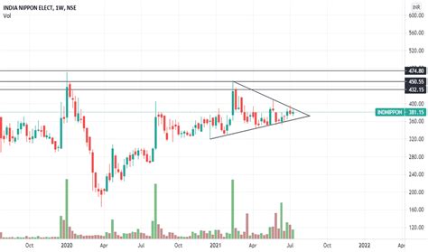 INDNIPPON Stock Price and Chart — NSE:INDNIPPON — TradingView