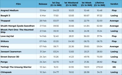 Bollywood Box Office Verdict and Collections 2020 | Koimoi