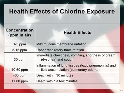 Chlorine Hazards 2009