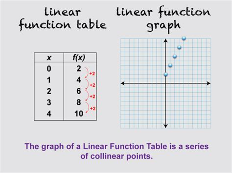 Which table represents a linear function? - IndiaGuardian.in