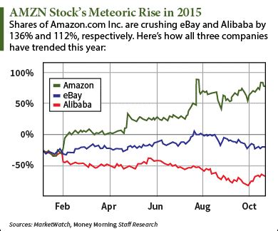 Amazon Earnings for Q3 2015 (Nasdaq: AMZN)