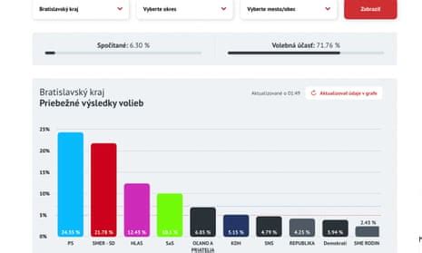 Slovakia election 2023: populist party Smer takes commanding lead in ...