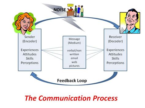 Communication Between Sender and Receiver