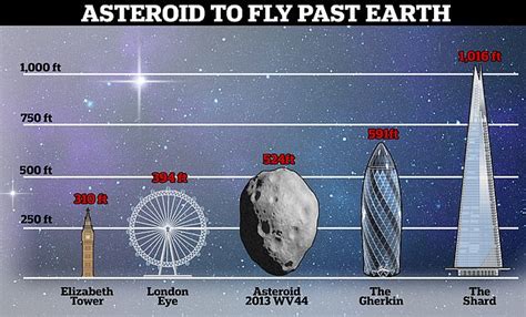 Huge asteroid bigger than 10 buses will make a close approach of Earth ...