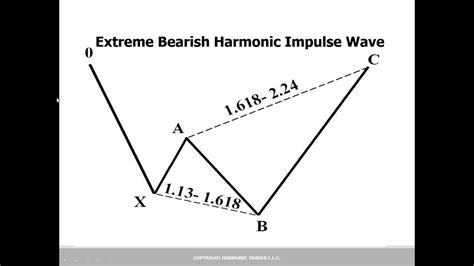 Harmonic Patterns - Introduction to the Shark Pattern - YouTube