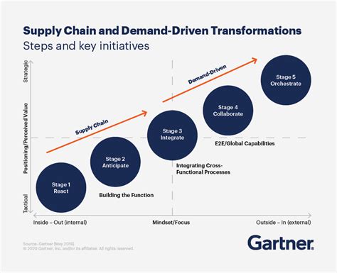 Supply Chain Transformation Strategy & Solution | Gartner