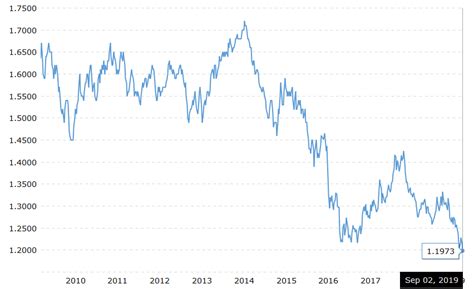 The demise of the Pound against the US Dollar - Historical Overview