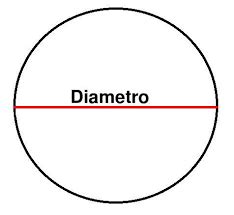 que es el diametro de una circunferencia - Brainly.lat