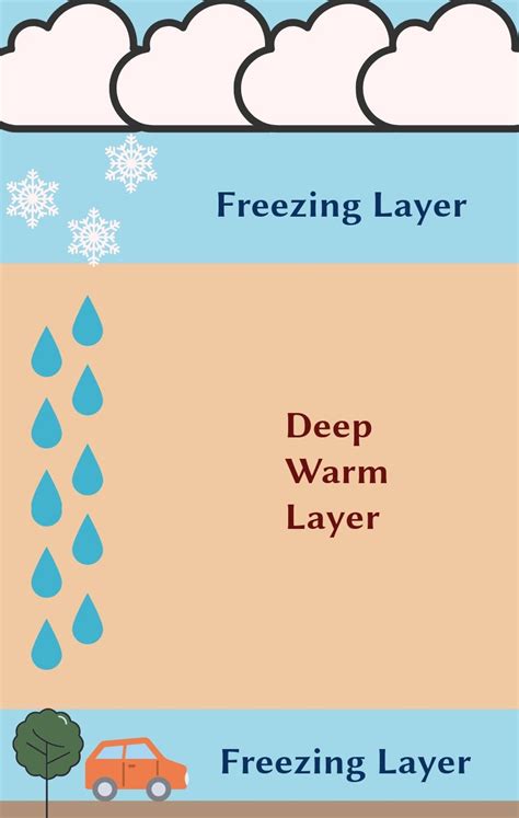 How Does Freezing Rain Form?. Winter can bring a wide variety of… | by ...