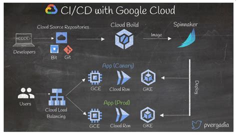 13 popular application architectures for Google Cloud | Google Cloud Blog