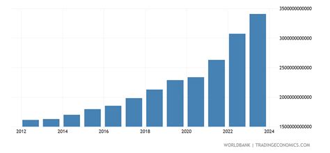 Poland - GDP (current LCU) - 1990-2019 Data | 2021 Forecast