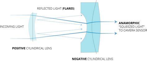 Anamorphic Lens Flares: How Do They Work and How to Increase