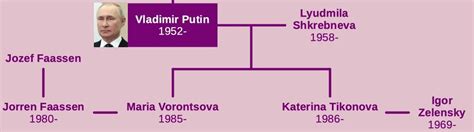 Putin Family Tree