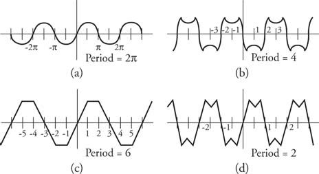 Periodic and Symmetric Functions