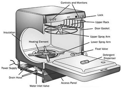 How To Fix The 5 Most Common Dishwasher Problems