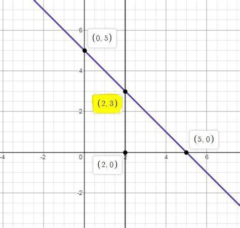 Draw The Graph Of Equation X Y 5 - Tessshebaylo