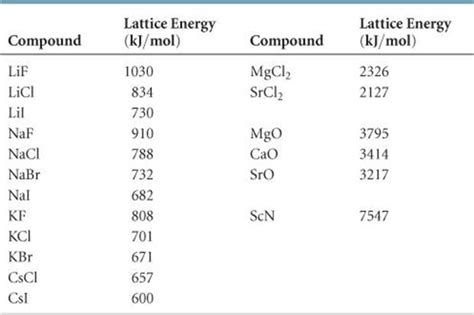 Lattice Energy Chart