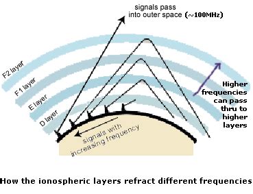 Ionosphere Layers - Free Knowledge Base- The DUCK Project: information ...