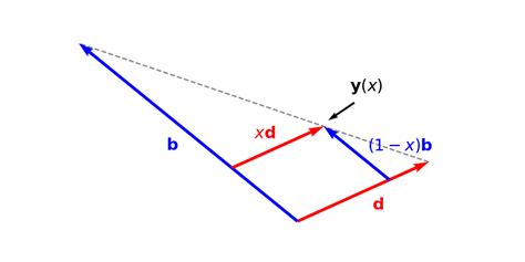 Convex Combinations as Lines