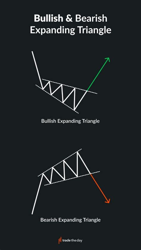 Reversal Patterns. Bullish expanding triangle, Bearish expanding ...