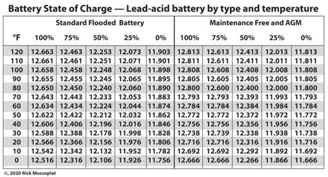 Battery Voltage Charge Table - Automotive Battery Voltage Indicator Guide - Lithium ... / We ...