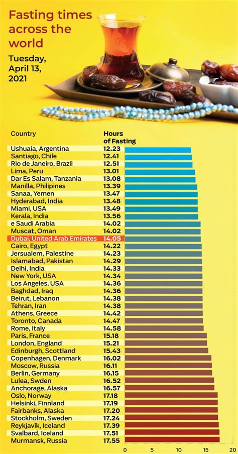 Longest, shortest Fasting times across the world – International Shia ...