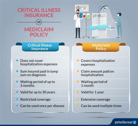 Critical Illness Insurance: Claim, Coverage & Exclusions