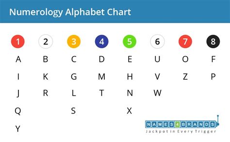 Numerology Number Alphabet Chart