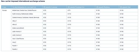 Air France KLM Flying Blue Award Chart 2013 Pre & After Devaluation ...