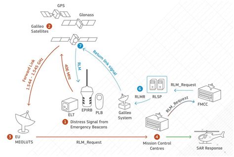 What Is Return Link Service (RLS) and MEOSAR? - ACR Electronics, Inc