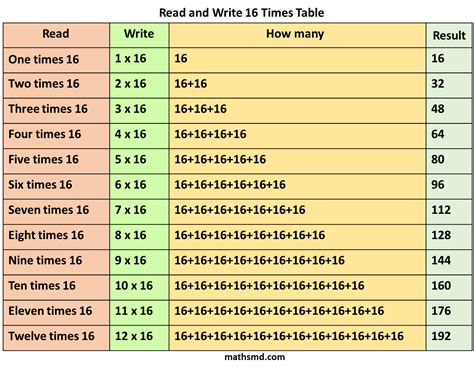 2 Times Table Read And Write Multiplication Table Of - vrogue.co