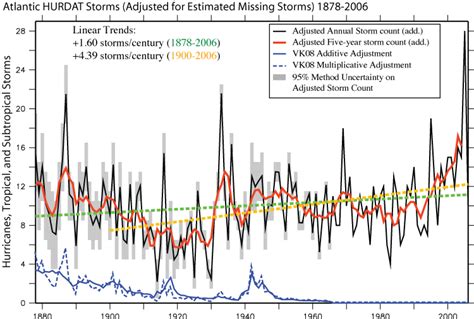 Interesting read from NOAA about hurricane frequency NOT increasing ...