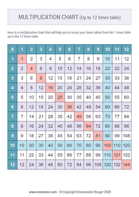 Printable Color multiplication Chart (1-12) & Tricks | Memozor