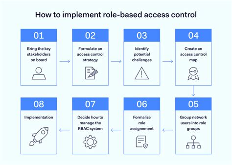 How to implement Role-Based Access Control | NordLayer Learn