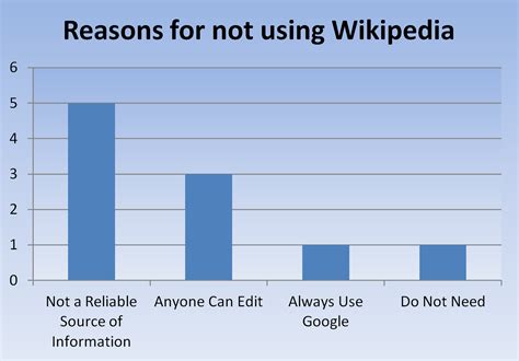 Wikipedia: Librarians’ Perspectives on Its Use as a Reference Source ...