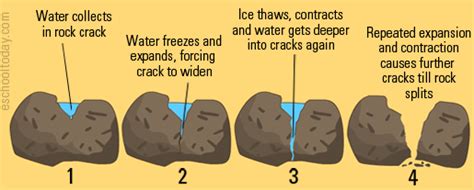 Weathering & Erosion - Weathering, Erosion, Rivers, Waterfalls & Coasts