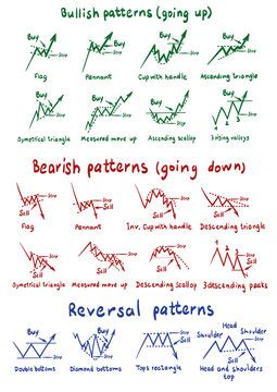 Forex Chart Patterns : The 3 Best Chart Patterns For Forex Trading Binary Tool App Signal Binary ...