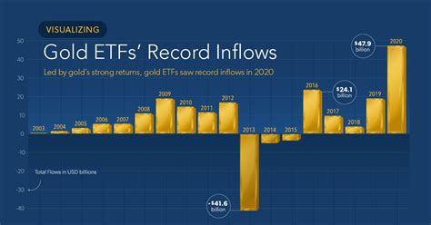 Visualizing Gold ETFs' Record Inflows of 2020 - Visual Capitalist