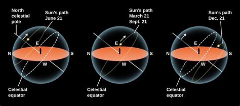 The Seasons | Astronomy