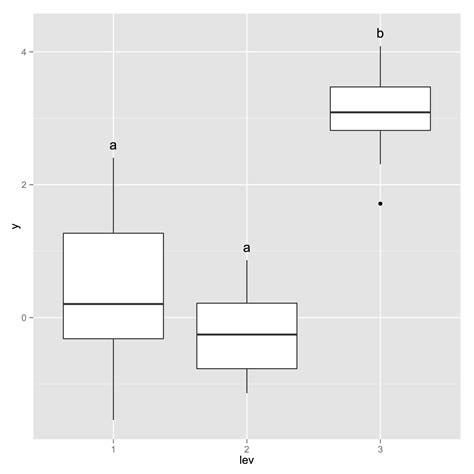 r - Is there a function to add AOV post-hoc testing results to ggplot2 boxplot? - Stack Overflow