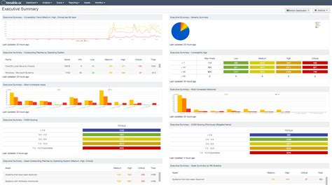 Executive Summary Dashboard - SC Dashboard | Tenable®