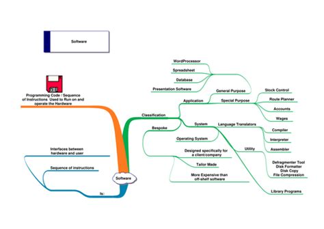 Mind map - Software | Teaching Resources