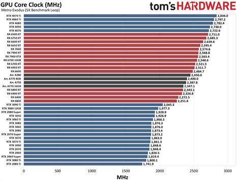 GPU Benchmarks and Hierarchy 2023: Graphics Cards…