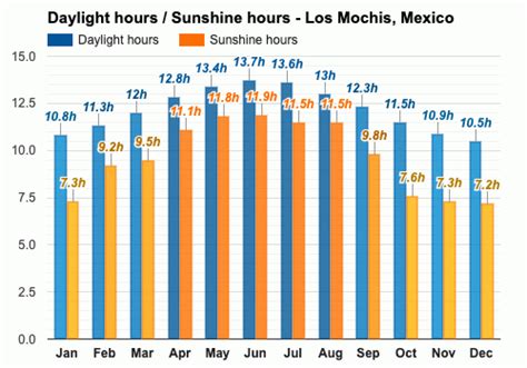 Anual y Mensual del Tiempo - Los Mochis, México