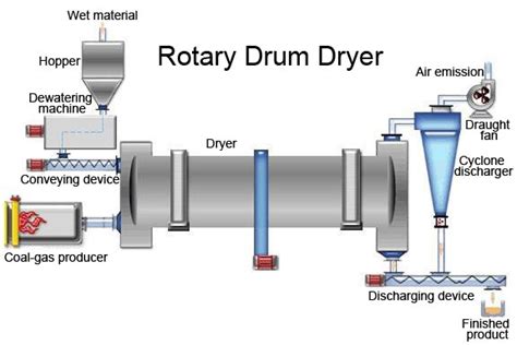 Rotary Dryer Drum Manufacturer, Supplier, Exporter | VG Engineers