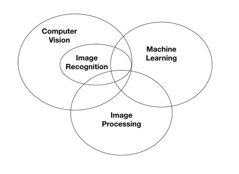 Deep Learning-Enabled Image Recognition For Faster Insights