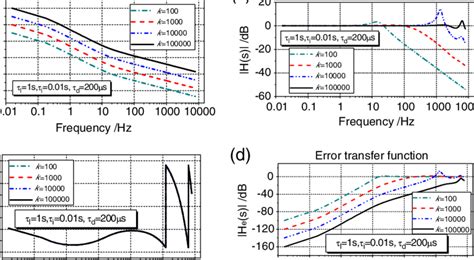 (Color online) Bode plots of the open-loop and the closed-loop transfer... | Download Scientific ...