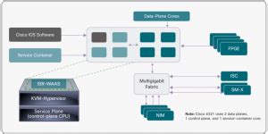 Say Something about Cisco 4400 and 4300 Series – Router Switch Blog