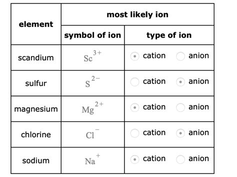 Solved Can anyone explain how to get symbol of ion? I know | Chegg.com